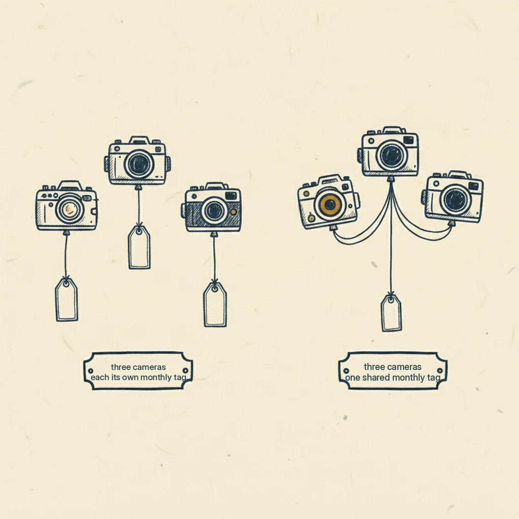 a drawing showing that most trail camera plans charge you for every camera while some share one plan across all of them